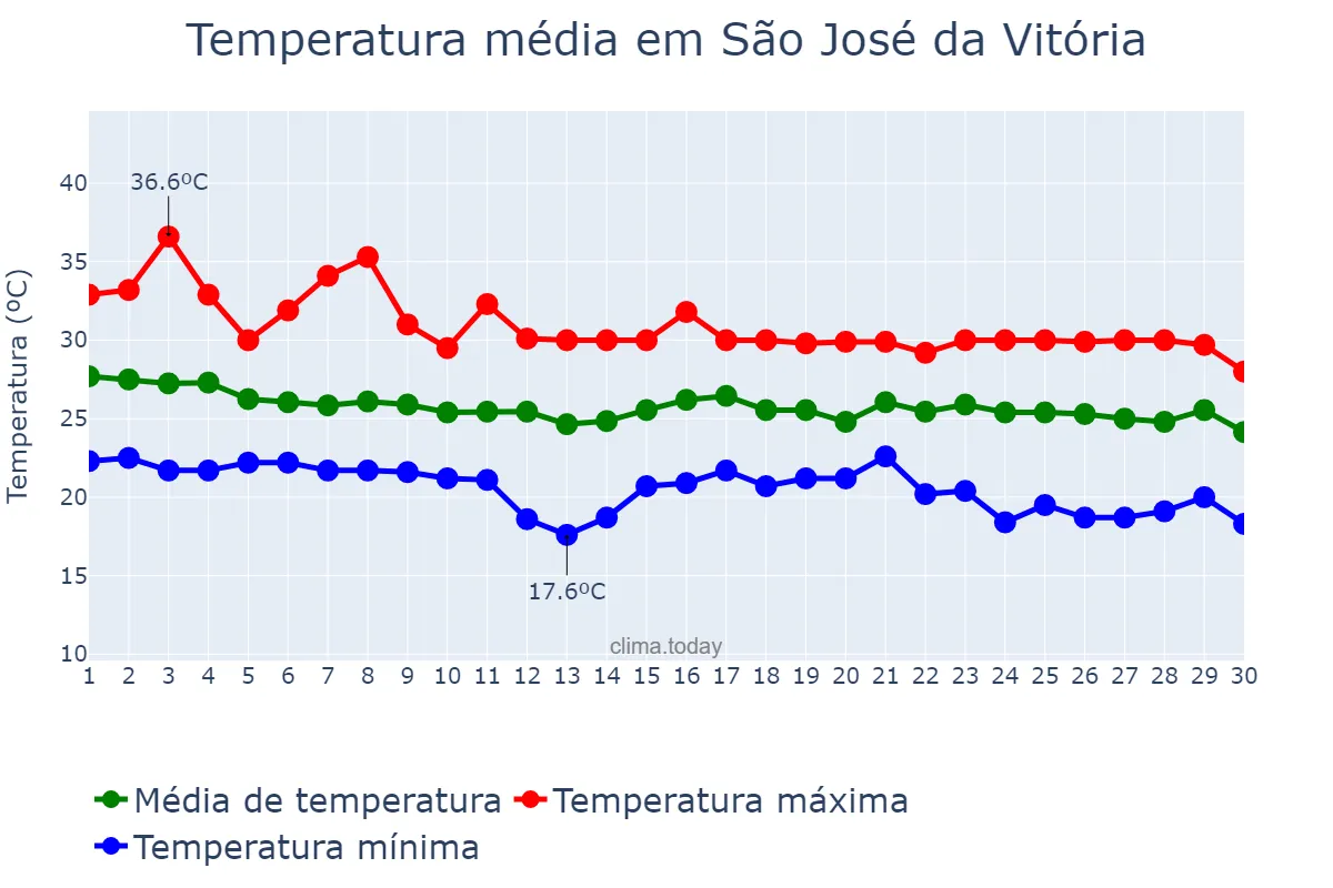 Temperatura em abril em São José da Vitória, BA, BR