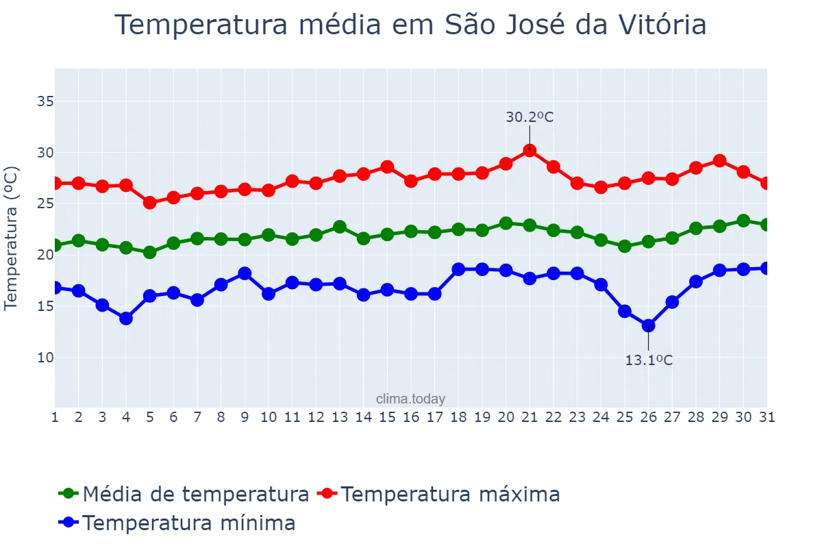 Temperatura em agosto em São José da Vitória, BA, BR