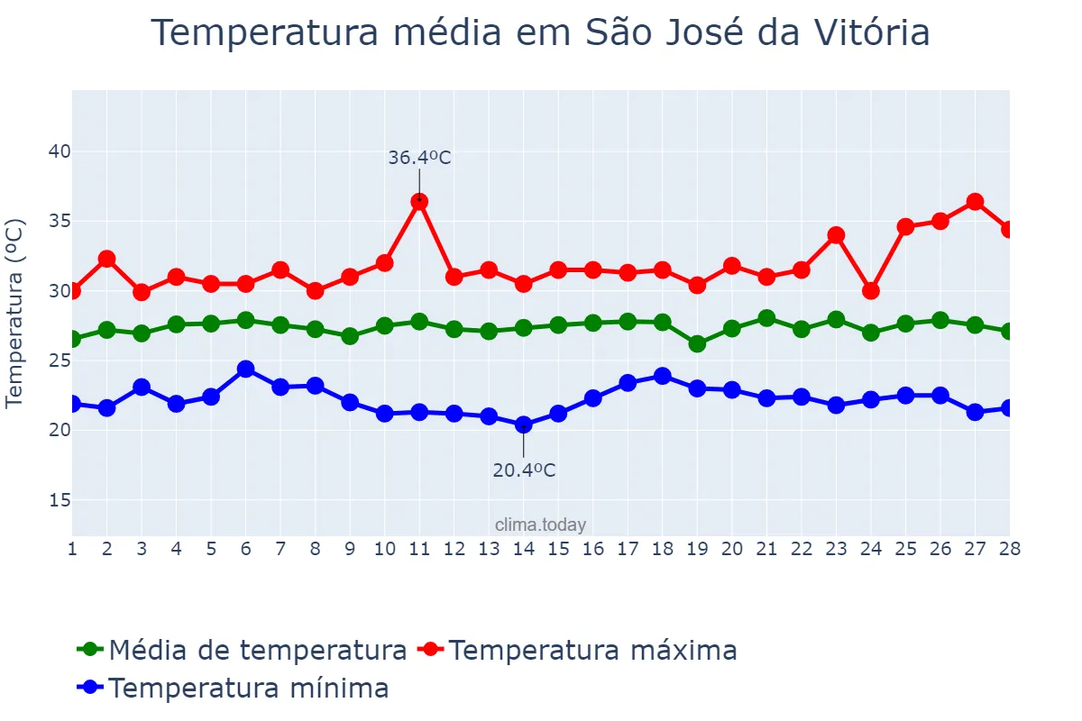 Temperatura em fevereiro em São José da Vitória, BA, BR