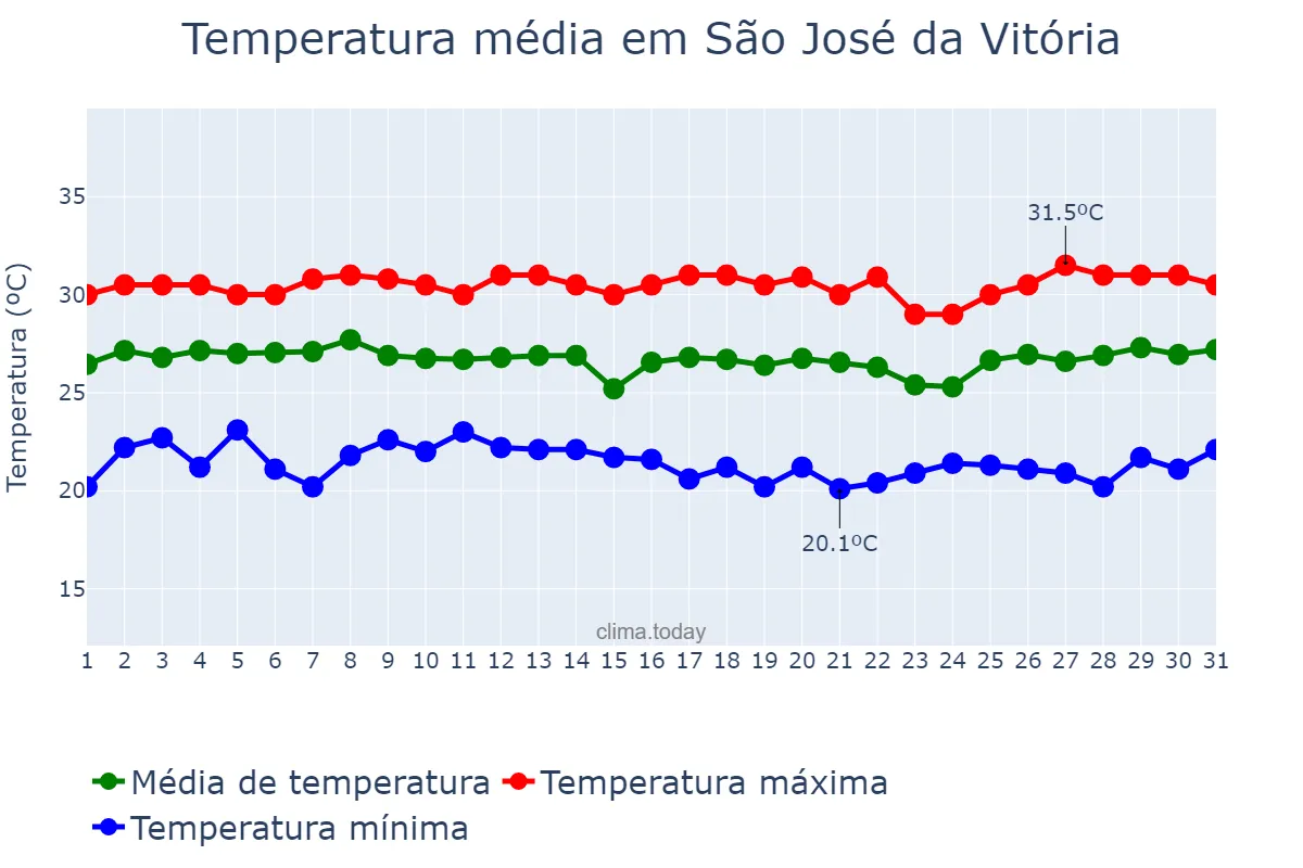 Temperatura em janeiro em São José da Vitória, BA, BR