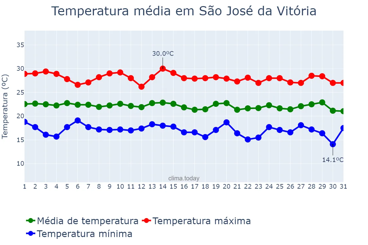 Temperatura em julho em São José da Vitória, BA, BR