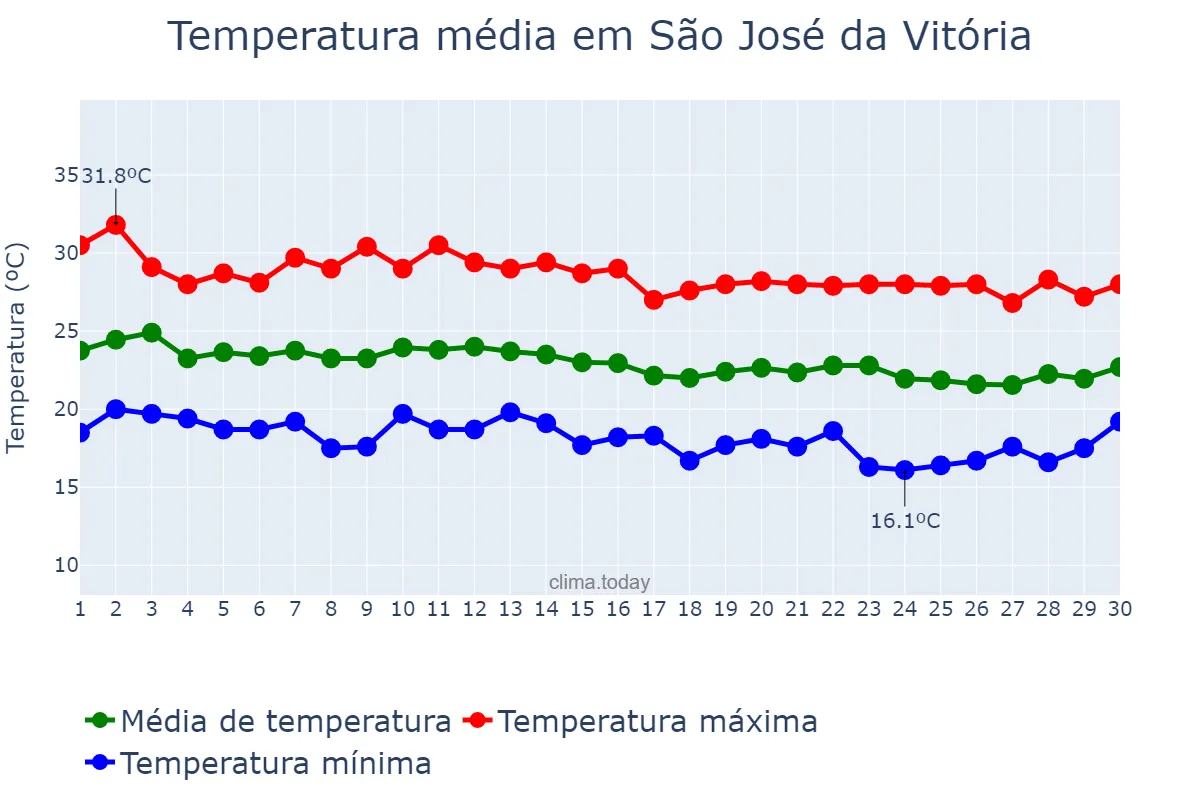 Temperatura em junho em São José da Vitória, BA, BR