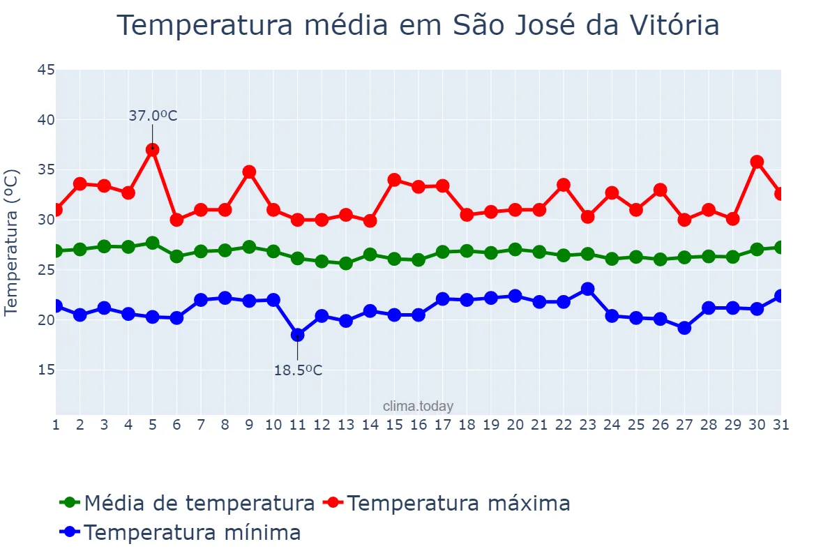 Temperatura em marco em São José da Vitória, BA, BR