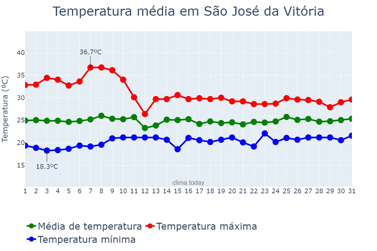 Temperatura em outubro em São José da Vitória, BA, BR