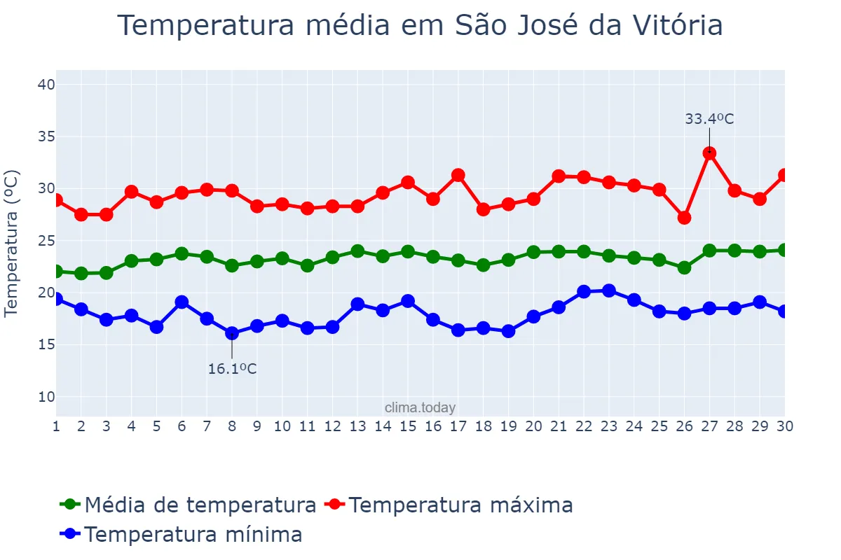 Temperatura em setembro em São José da Vitória, BA, BR