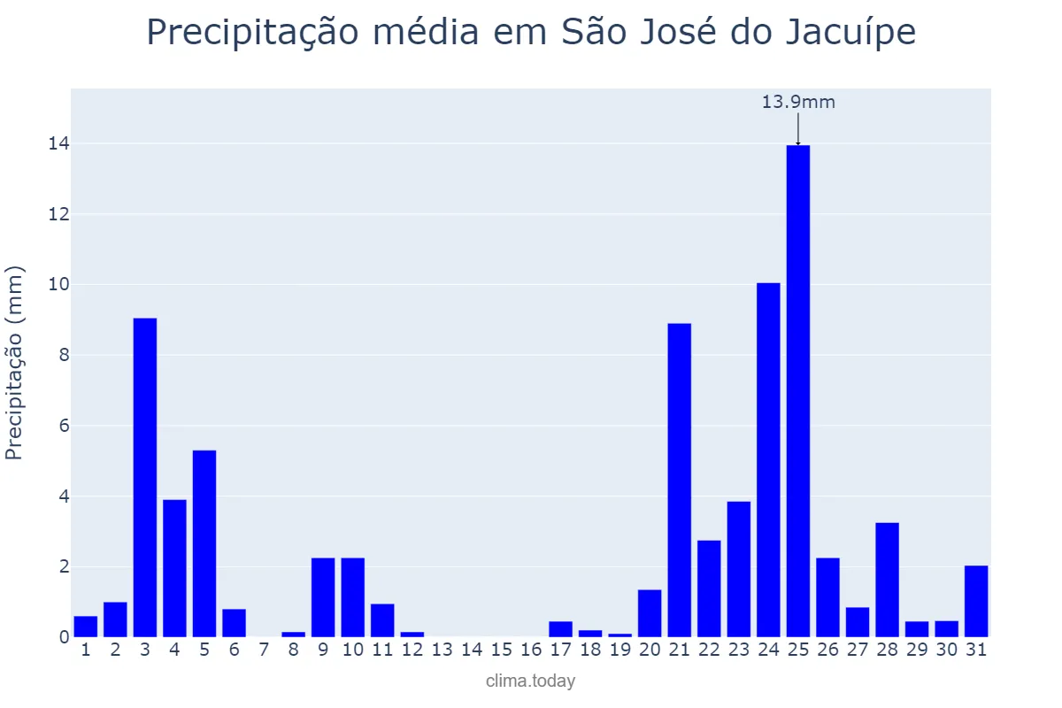 Precipitação em dezembro em São José do Jacuípe, BA, BR