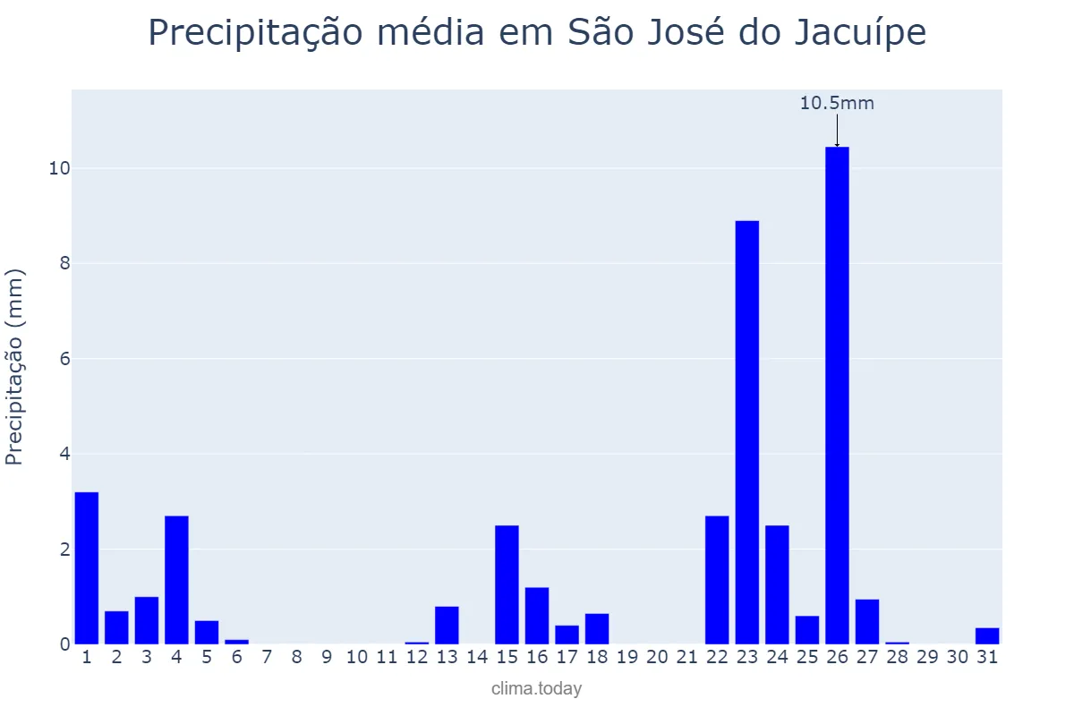 Precipitação em janeiro em São José do Jacuípe, BA, BR