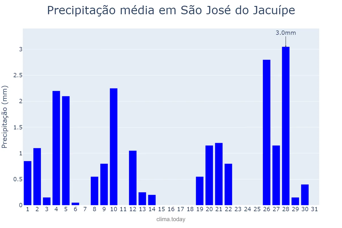 Precipitação em maio em São José do Jacuípe, BA, BR