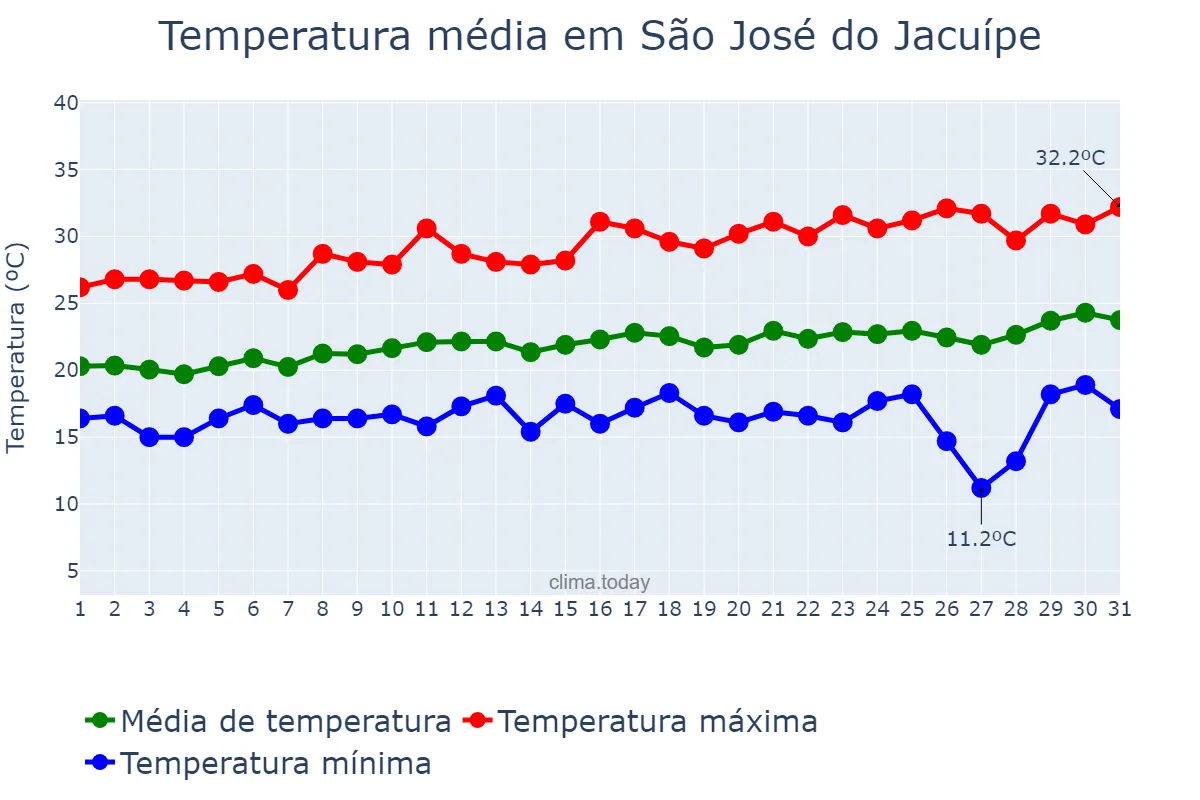 Temperatura em agosto em São José do Jacuípe, BA, BR