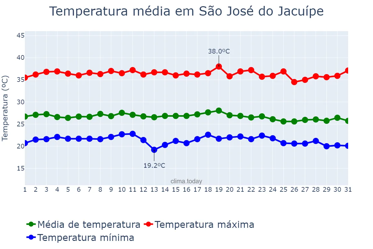 Temperatura em dezembro em São José do Jacuípe, BA, BR