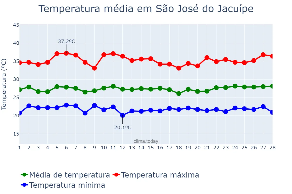 Temperatura em fevereiro em São José do Jacuípe, BA, BR