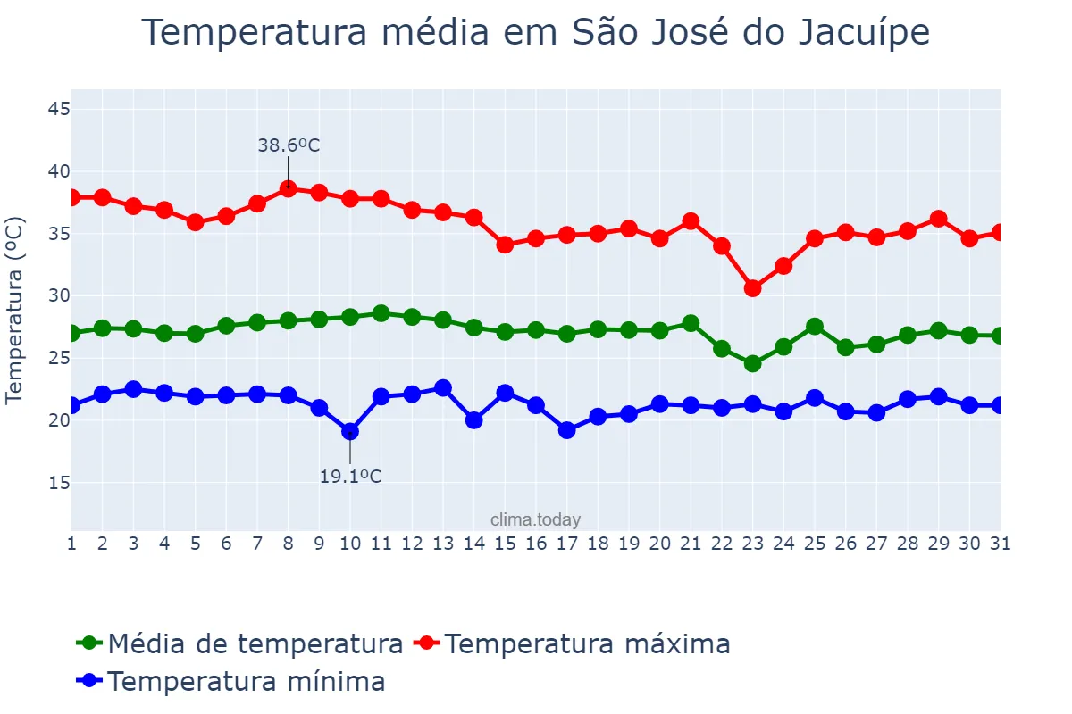 Temperatura em janeiro em São José do Jacuípe, BA, BR