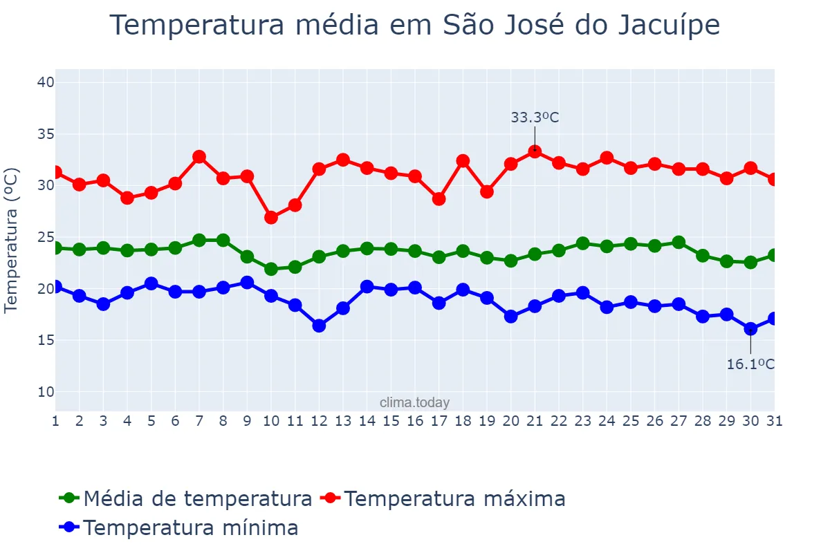 Temperatura em maio em São José do Jacuípe, BA, BR