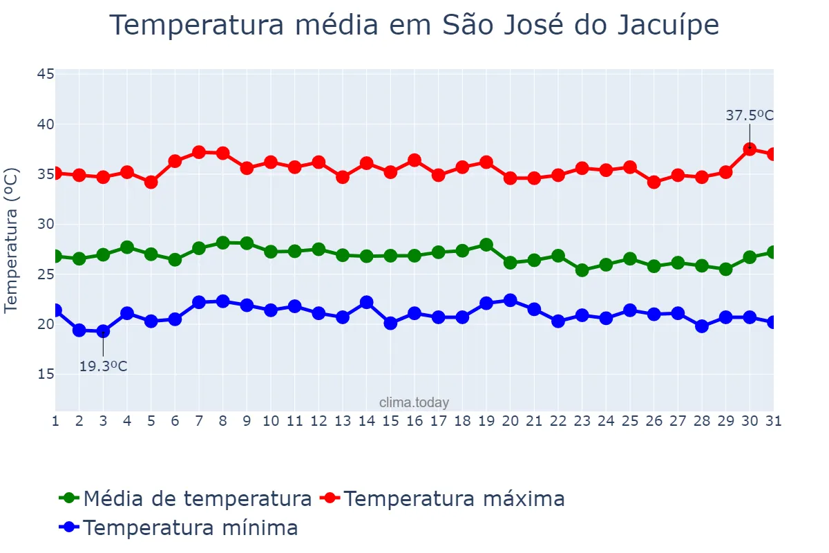 Temperatura em marco em São José do Jacuípe, BA, BR