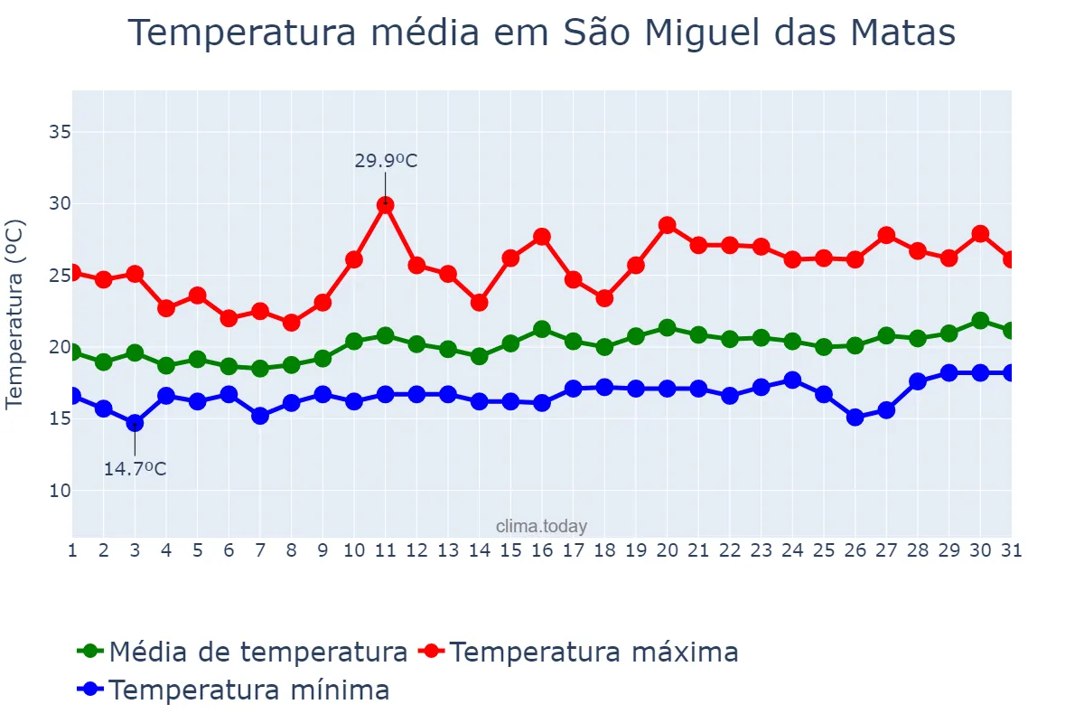 Temperatura em agosto em São Miguel das Matas, BA, BR