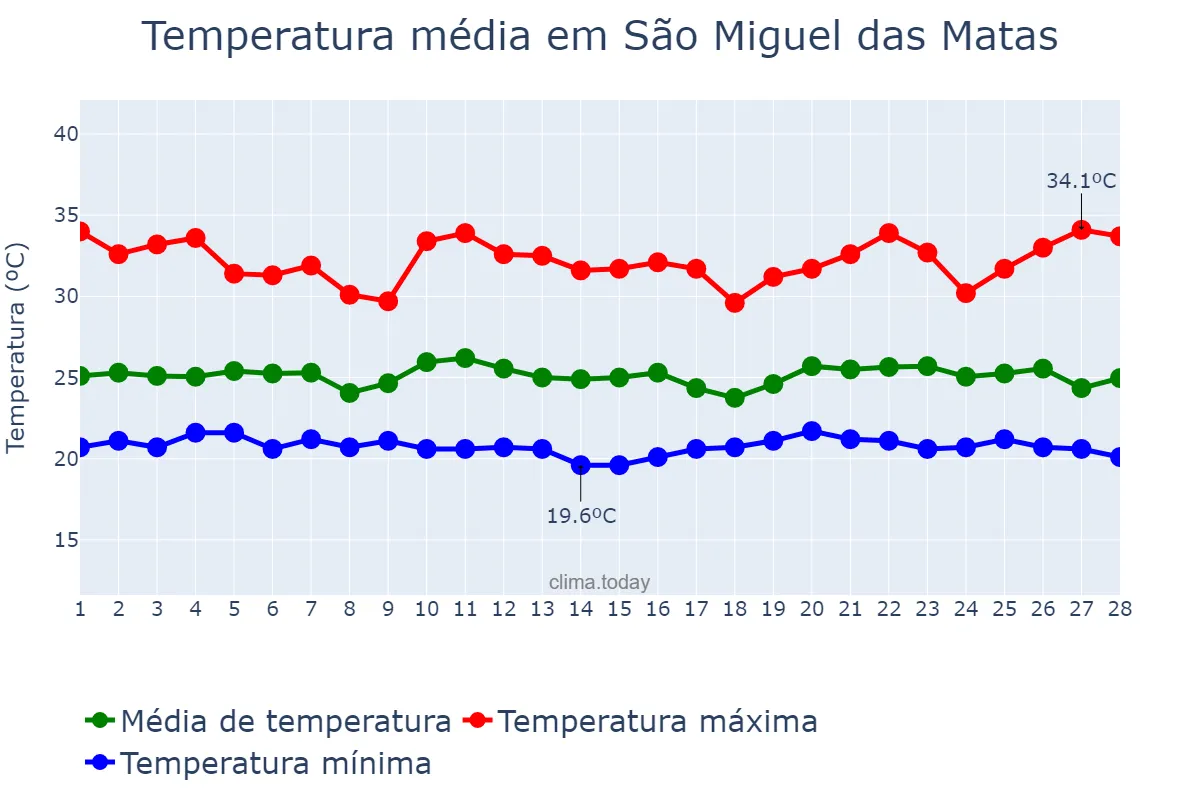 Temperatura em fevereiro em São Miguel das Matas, BA, BR