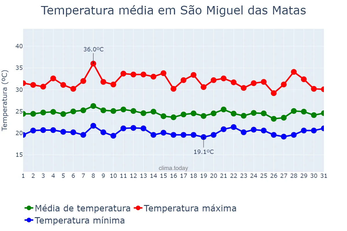 Temperatura em janeiro em São Miguel das Matas, BA, BR