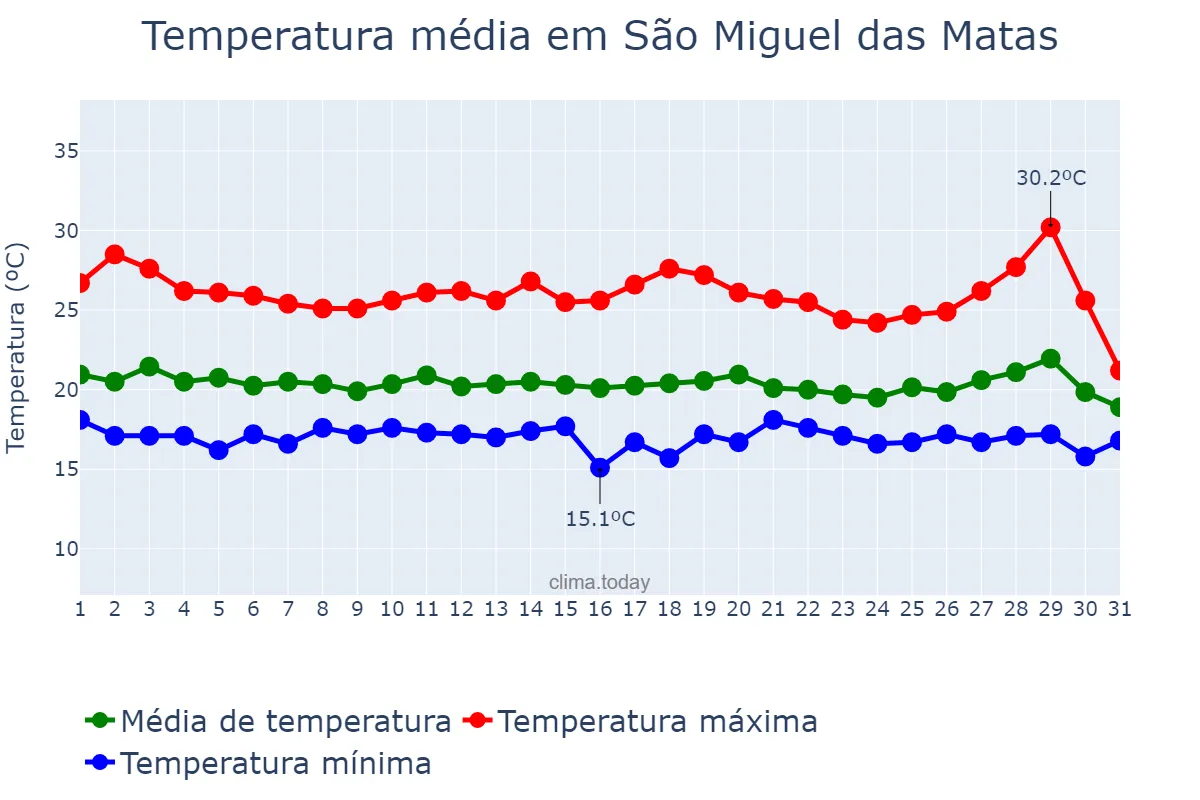 Temperatura em julho em São Miguel das Matas, BA, BR