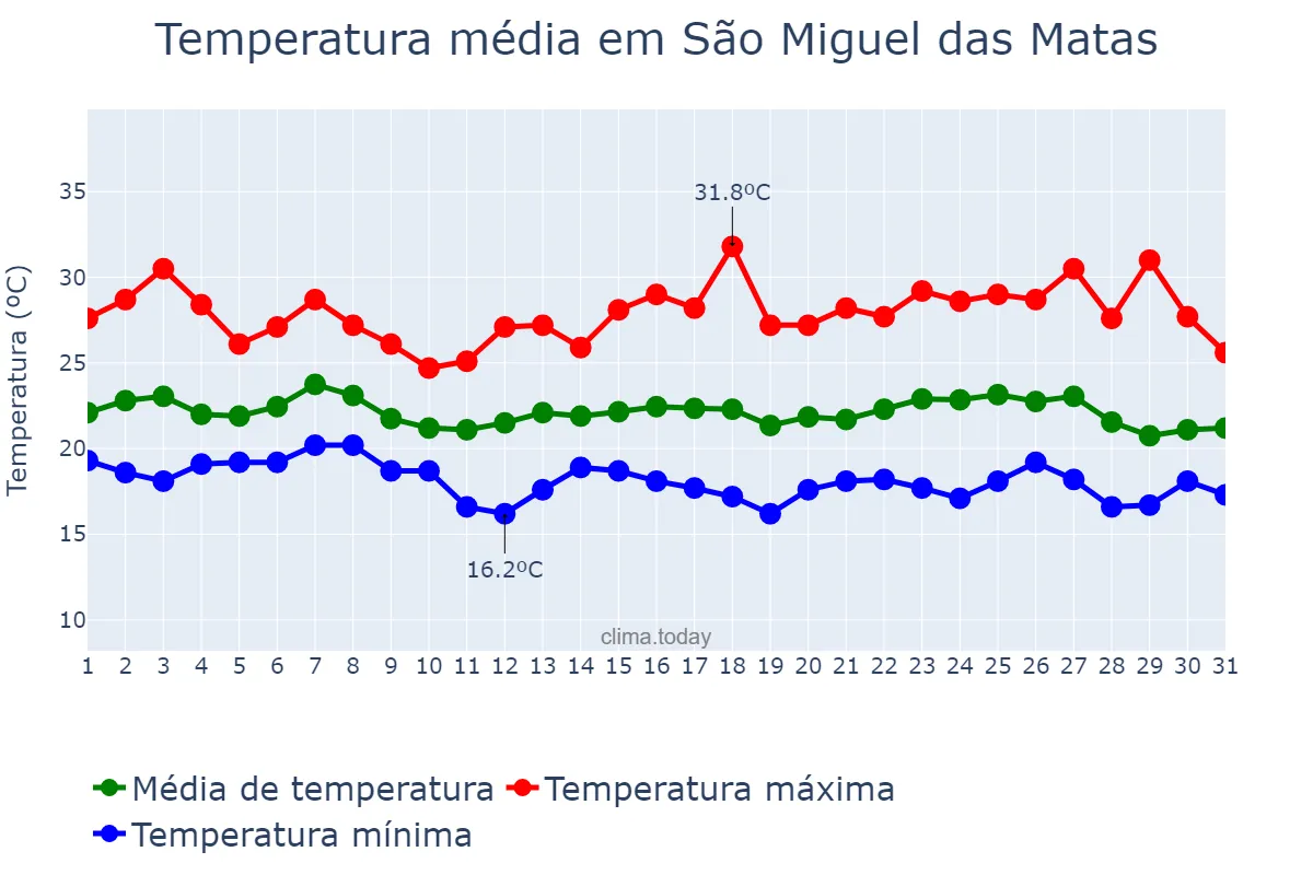Temperatura em maio em São Miguel das Matas, BA, BR