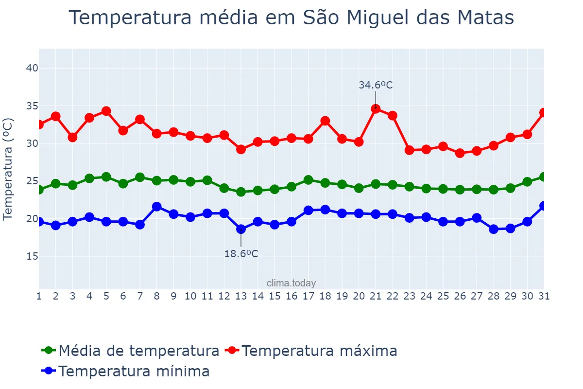 Temperatura em marco em São Miguel das Matas, BA, BR