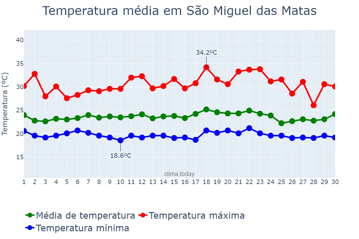 Temperatura em novembro em São Miguel das Matas, BA, BR
