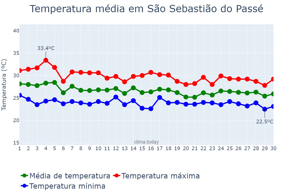 Temperatura em abril em São Sebastião do Passé, BA, BR