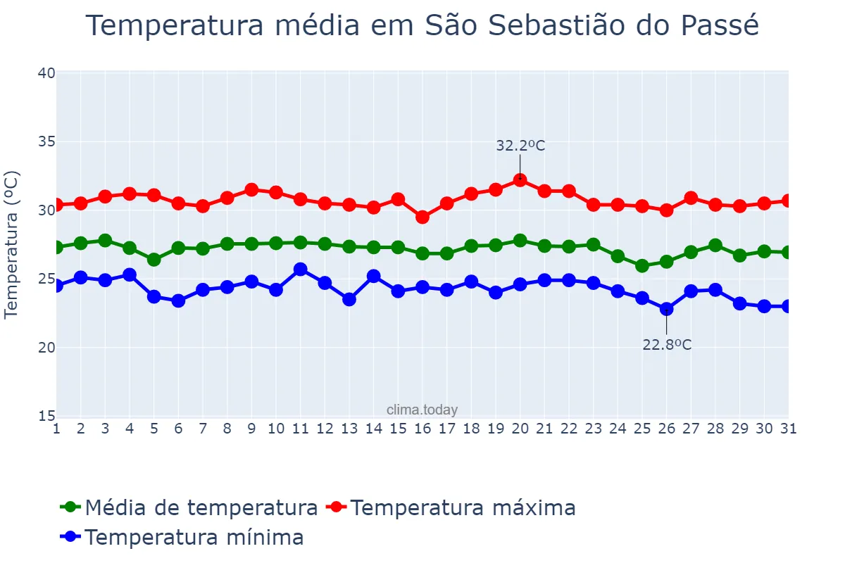 Temperatura em dezembro em São Sebastião do Passé, BA, BR