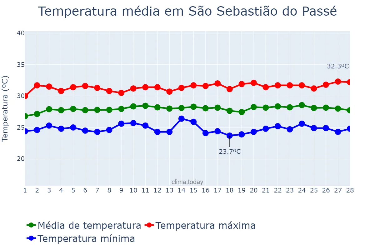 Temperatura em fevereiro em São Sebastião do Passé, BA, BR