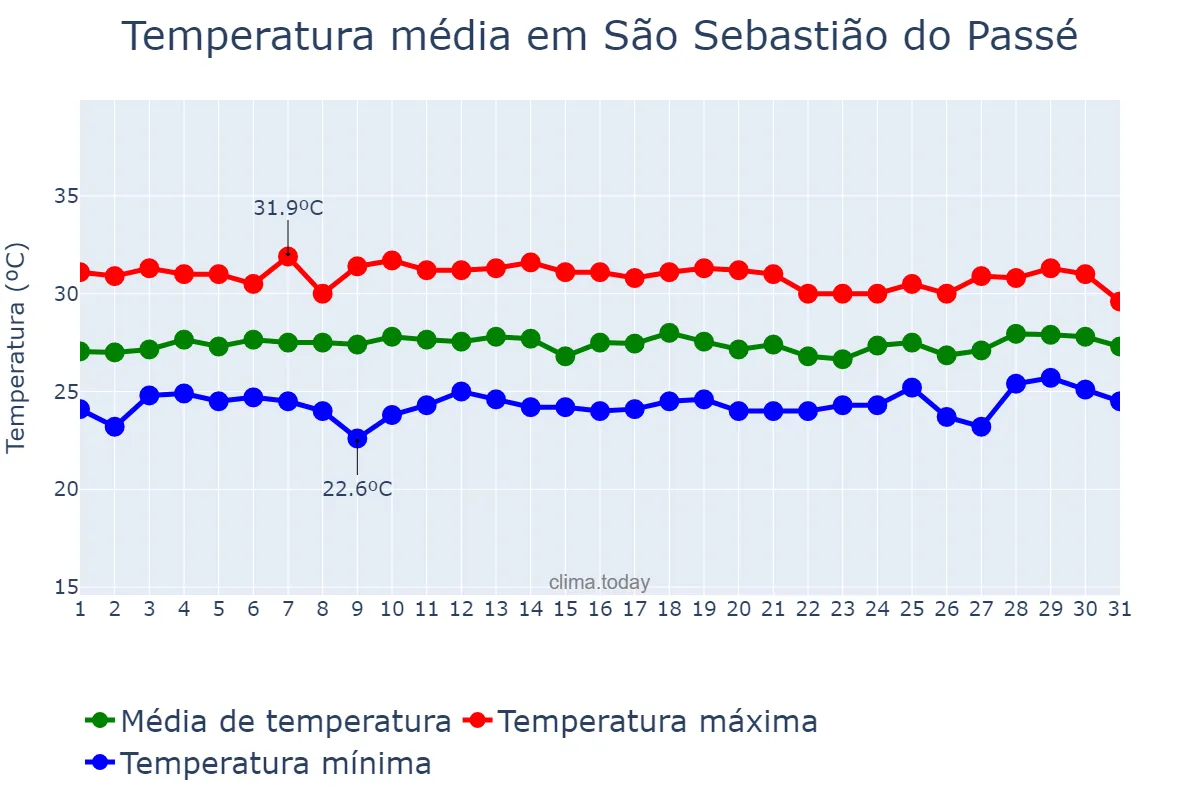 Temperatura em janeiro em São Sebastião do Passé, BA, BR