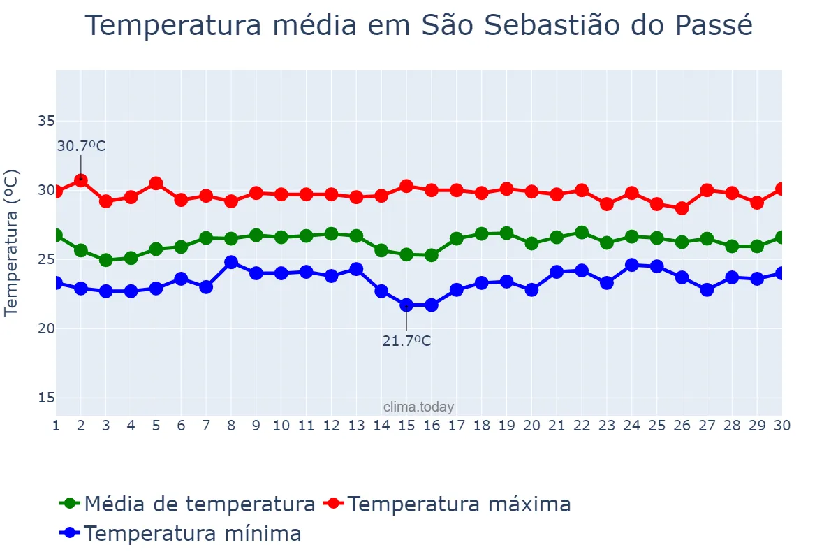 Temperatura em novembro em São Sebastião do Passé, BA, BR