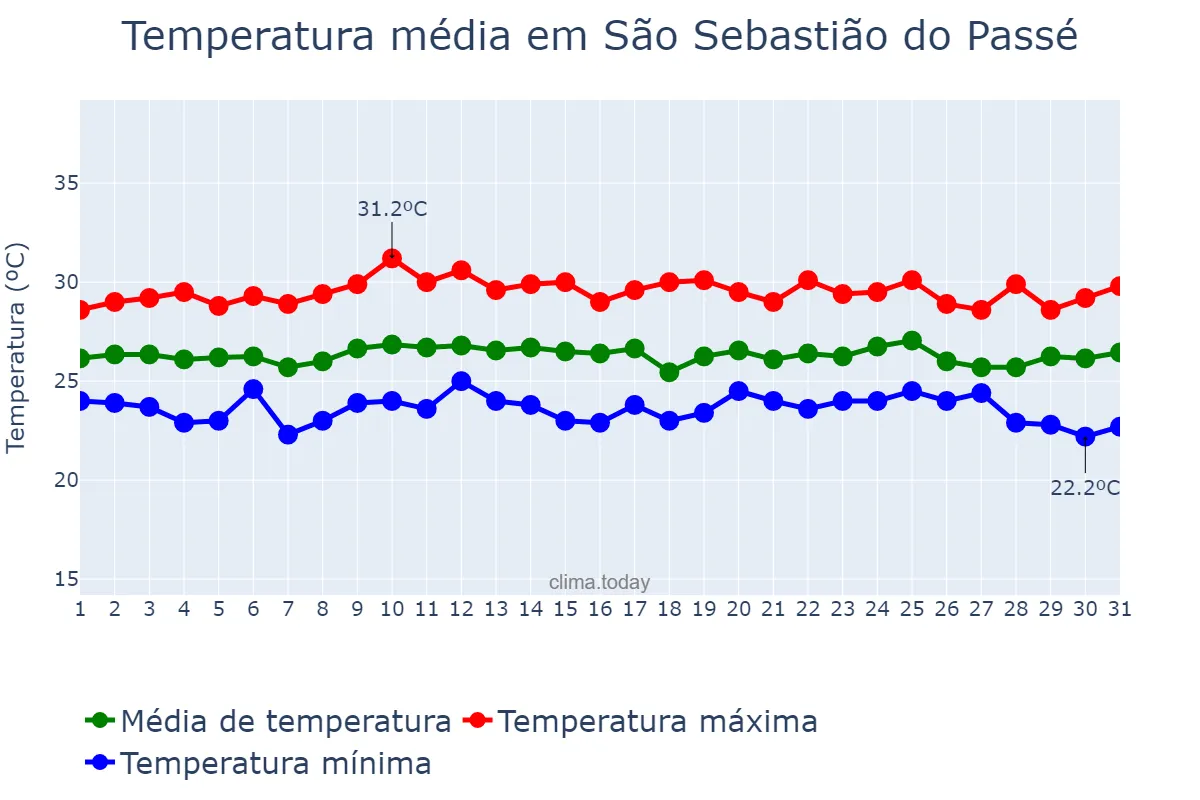 Temperatura em outubro em São Sebastião do Passé, BA, BR