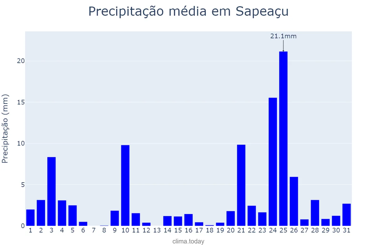 Precipitação em dezembro em Sapeaçu, BA, BR