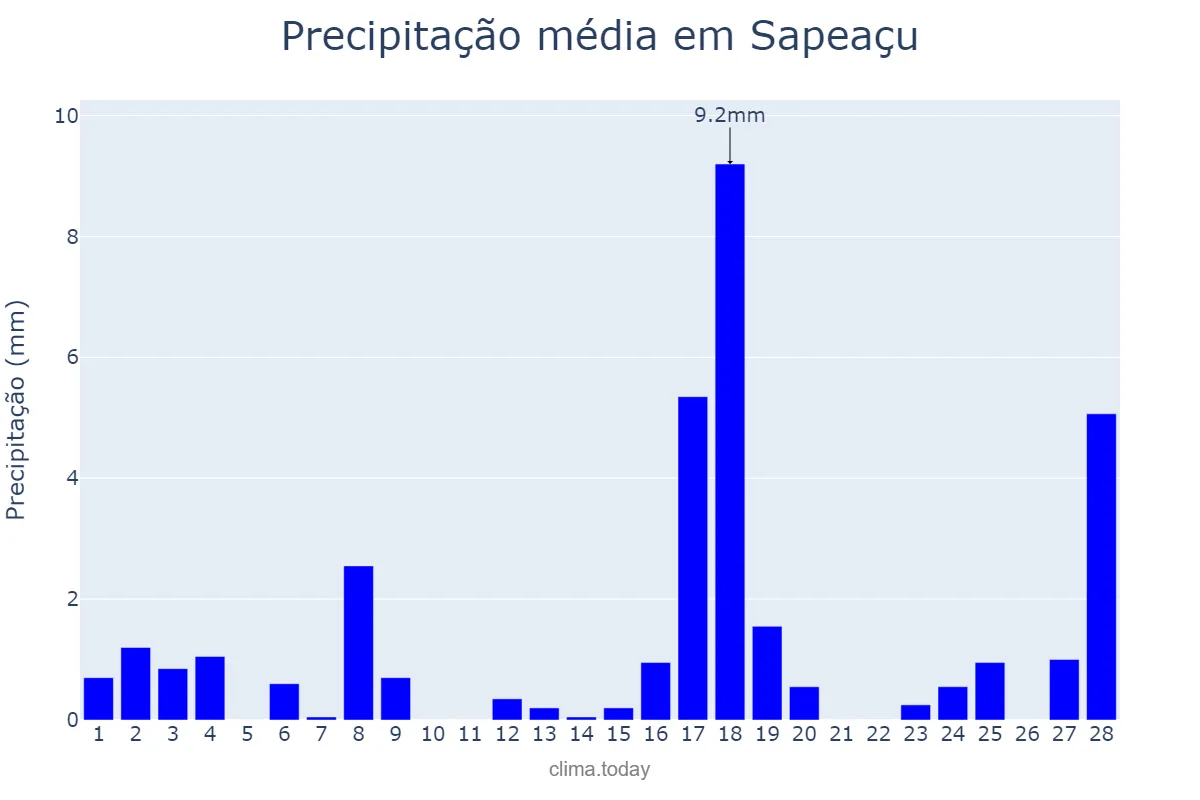 Precipitação em fevereiro em Sapeaçu, BA, BR