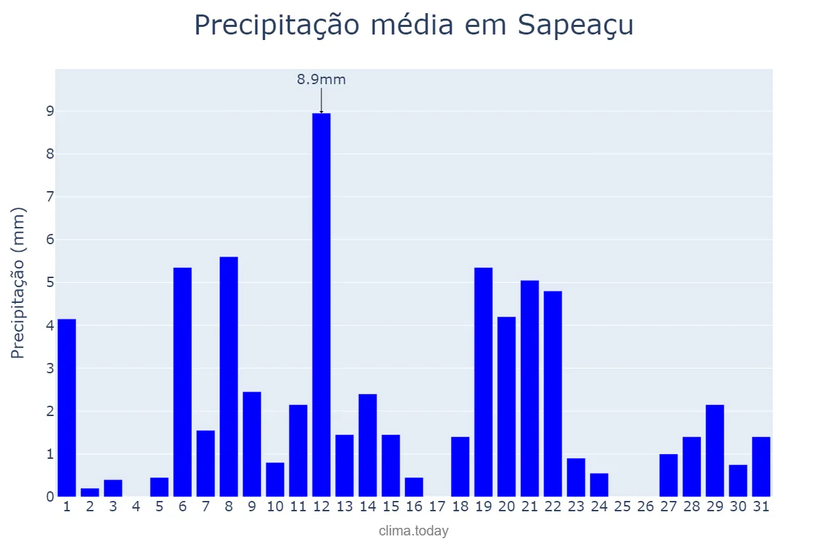 Precipitação em marco em Sapeaçu, BA, BR