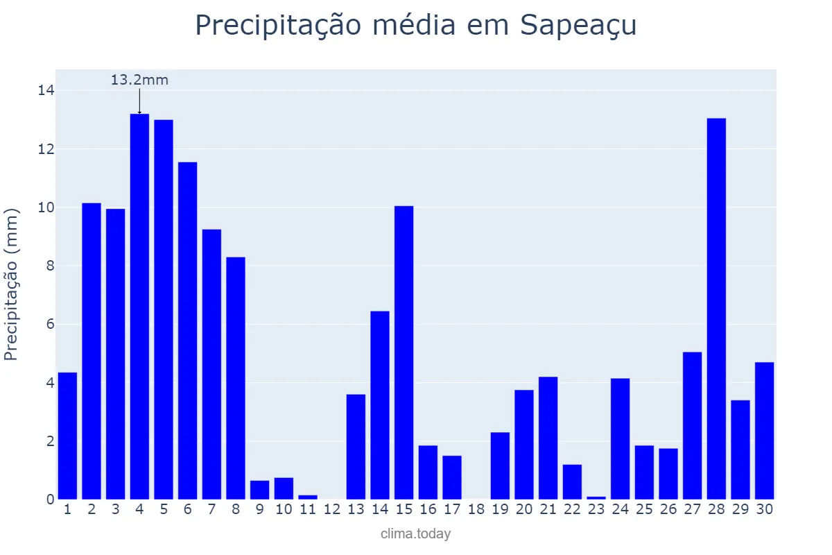 Precipitação em novembro em Sapeaçu, BA, BR
