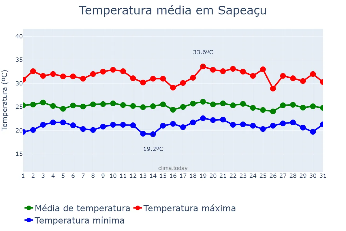 Temperatura em dezembro em Sapeaçu, BA, BR