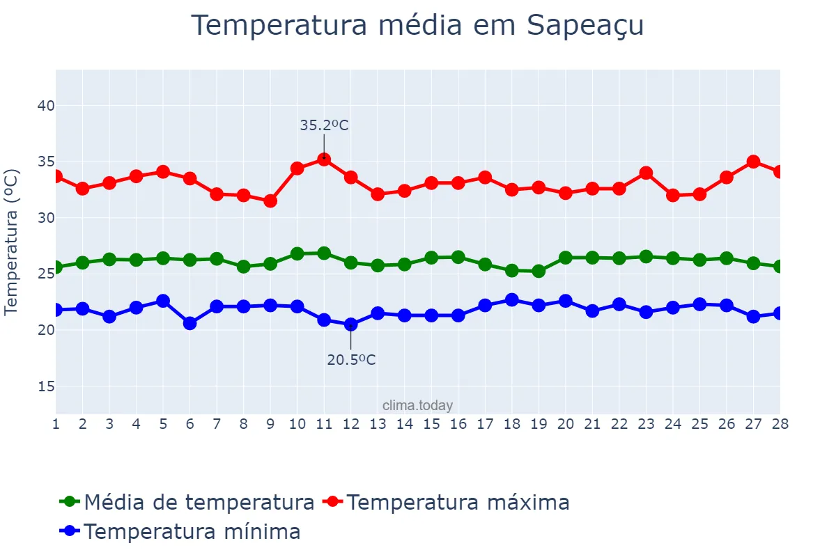 Temperatura em fevereiro em Sapeaçu, BA, BR
