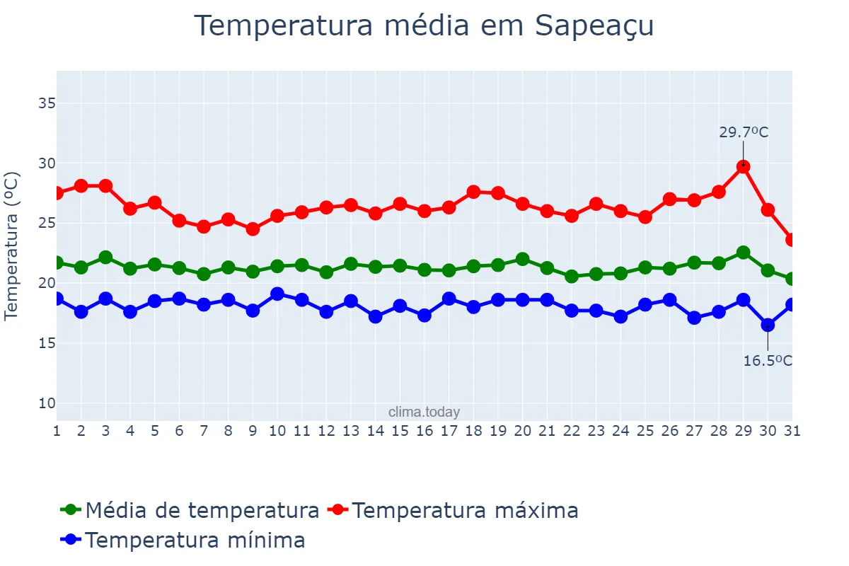 Temperatura em julho em Sapeaçu, BA, BR
