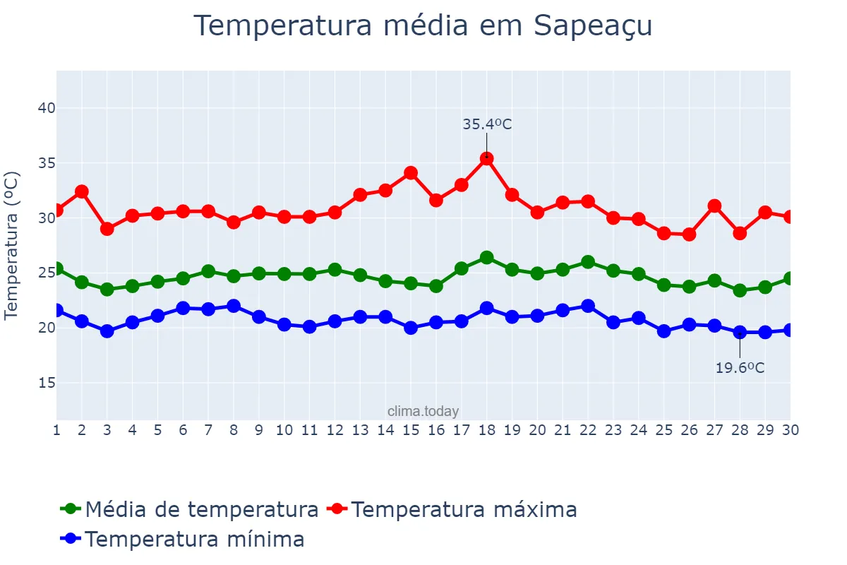 Temperatura em novembro em Sapeaçu, BA, BR