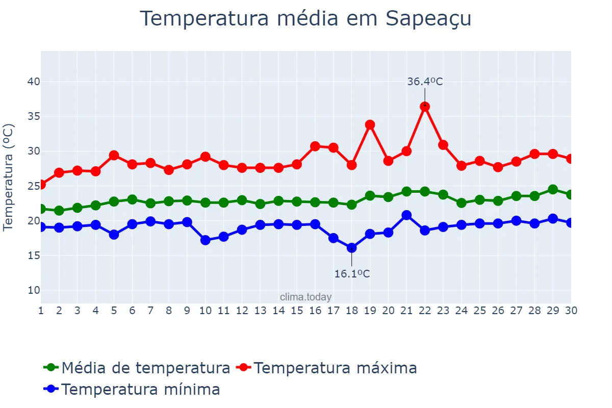 Temperatura em setembro em Sapeaçu, BA, BR