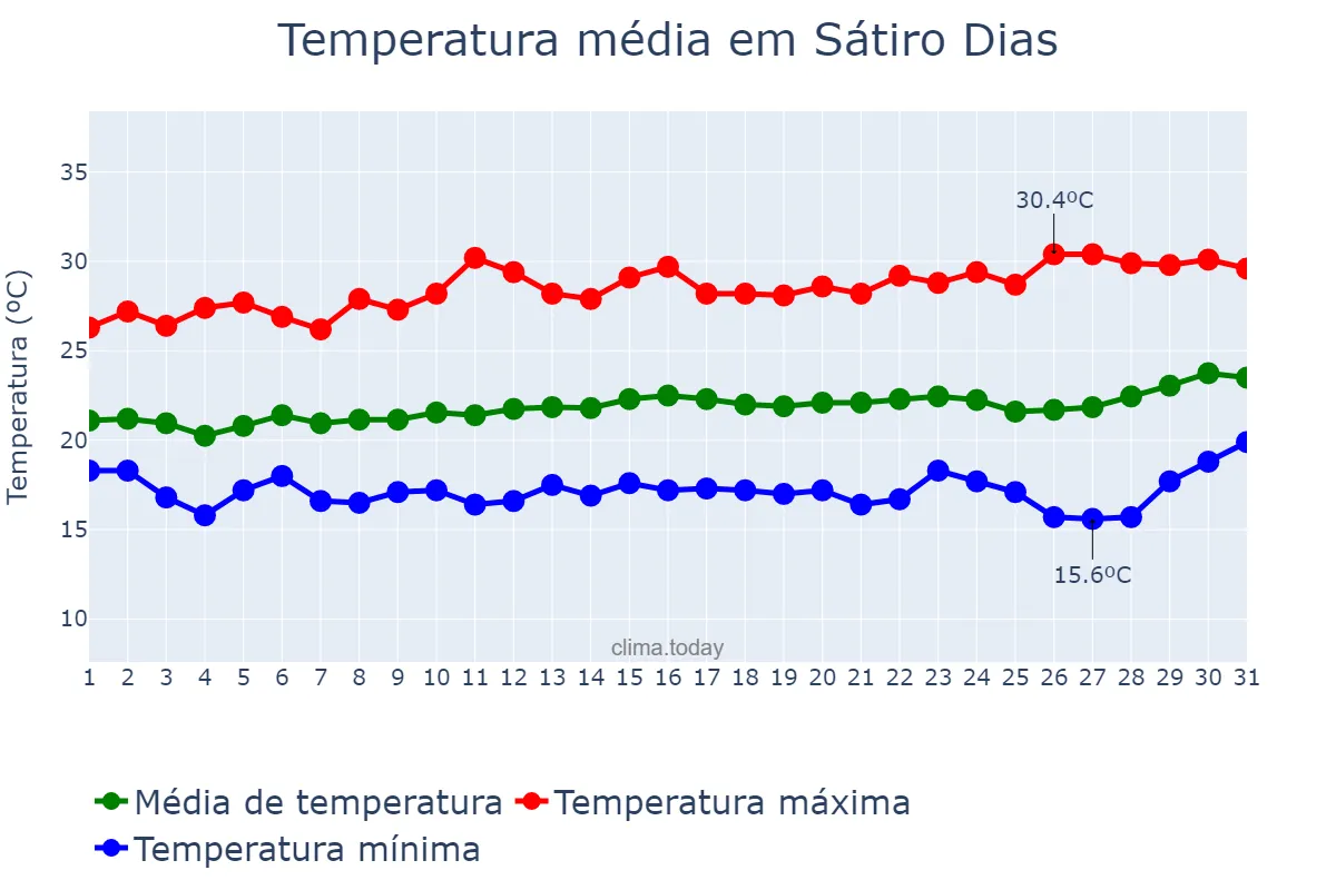 Temperatura em agosto em Sátiro Dias, BA, BR