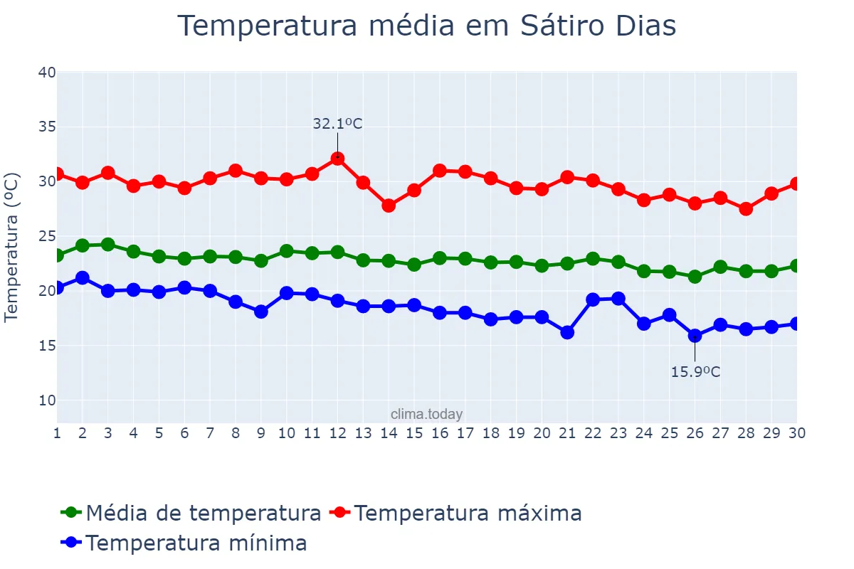 Temperatura em junho em Sátiro Dias, BA, BR