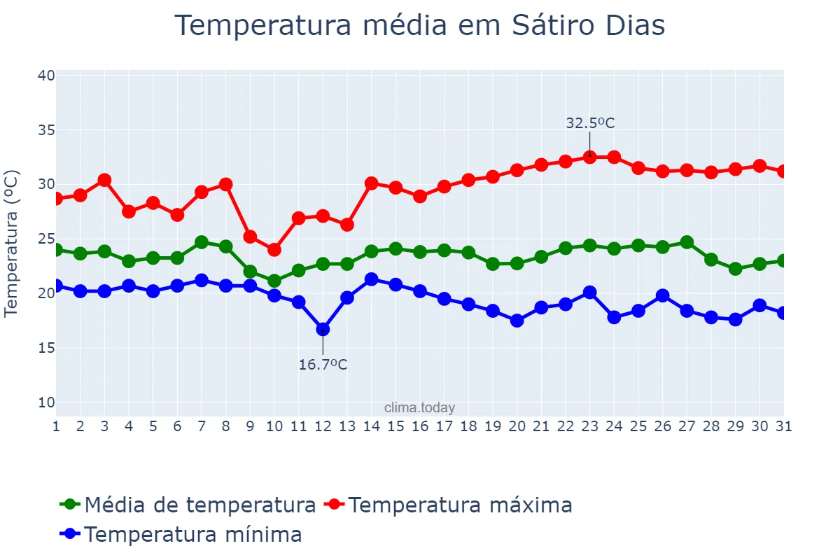 Temperatura em maio em Sátiro Dias, BA, BR