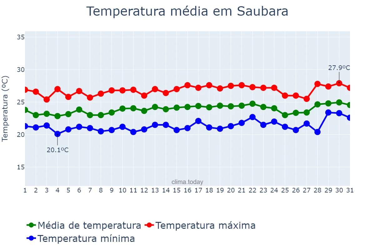 Temperatura em agosto em Saubara, BA, BR