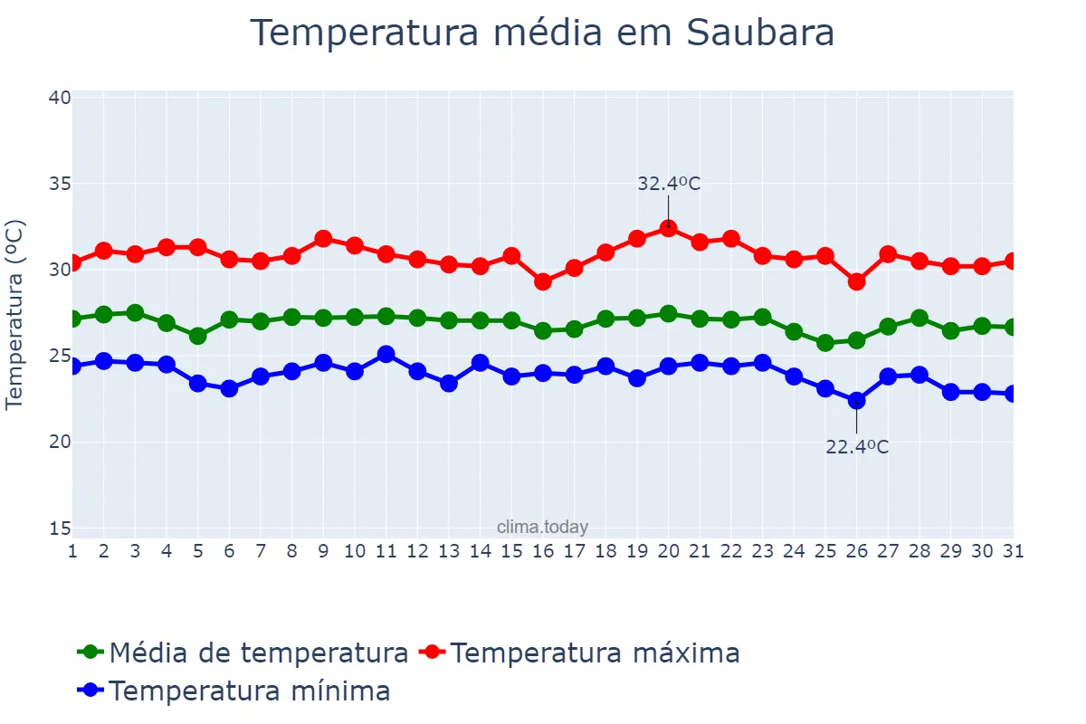 Temperatura em dezembro em Saubara, BA, BR