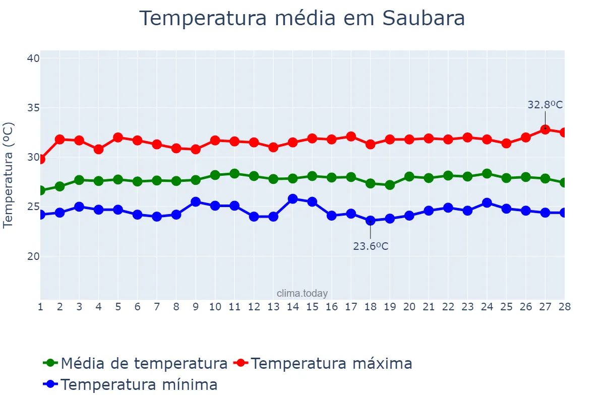 Temperatura em fevereiro em Saubara, BA, BR