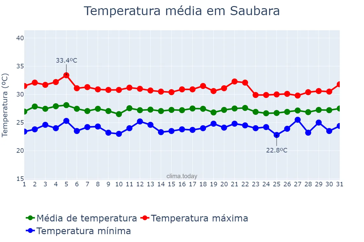 Temperatura em marco em Saubara, BA, BR