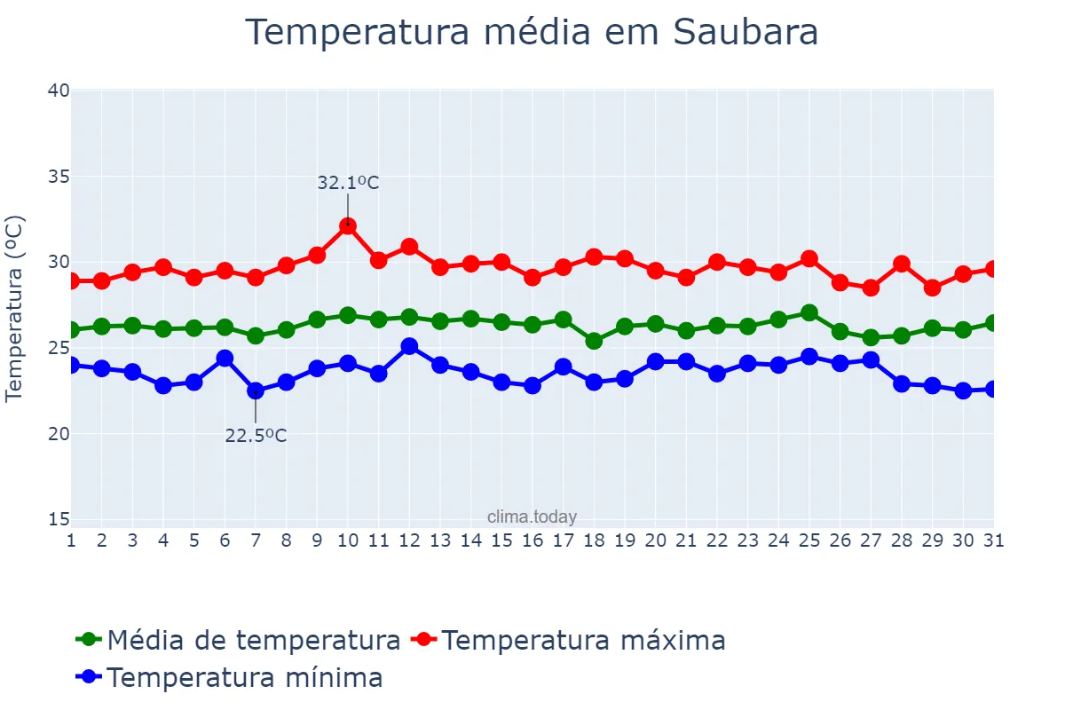 Temperatura em outubro em Saubara, BA, BR