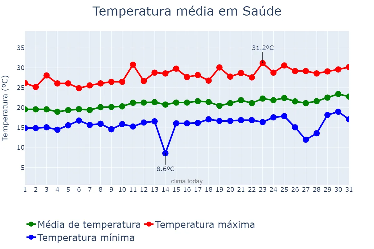 Temperatura em agosto em Saúde, BA, BR