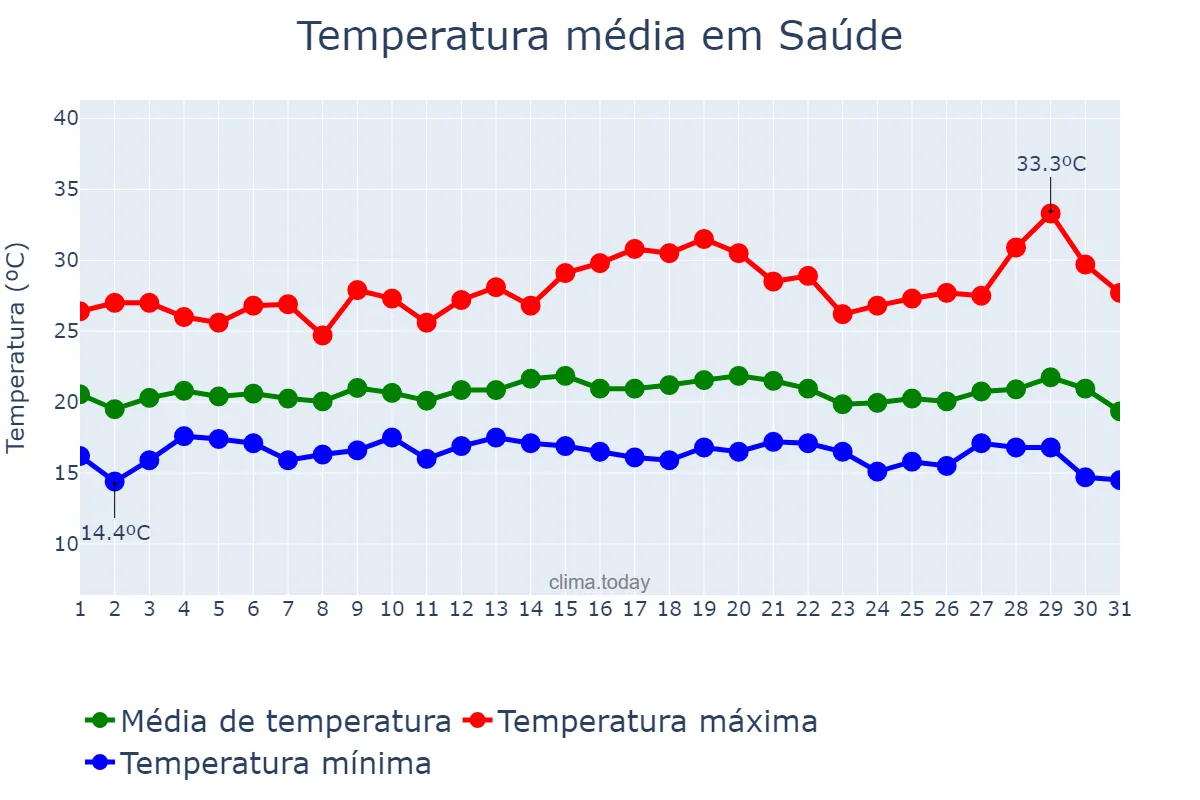 Temperatura em julho em Saúde, BA, BR